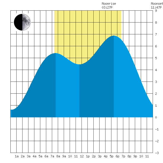 Yaquina Bar entrance tide chart for Thursday, October 10, 2024