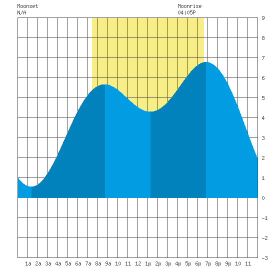 Yaquina Bar entrance tide chart for Friday, October 11, 2024