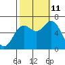 Yaquina Bar entrance tide chart for Friday, October 11, 2024