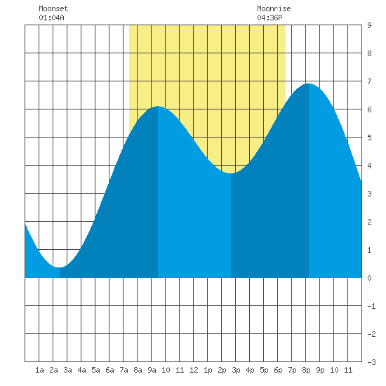 Yaquina Bar entrance tide chart for Saturday, October 12, 2024
