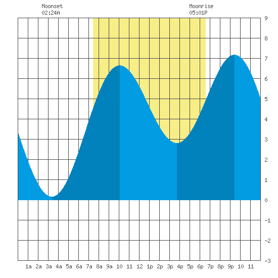 Yaquina Bar entrance tide chart for Sunday, October 13, 2024