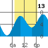 Yaquina Bar entrance tide chart for Sunday, October 13, 2024