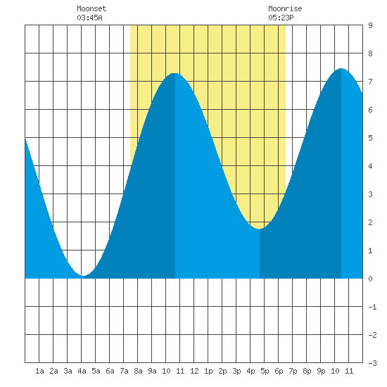 Yaquina Bar entrance tide chart for Monday, October 14, 2024