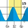 Yaquina Bar entrance tide chart for Tuesday, October 15, 2024