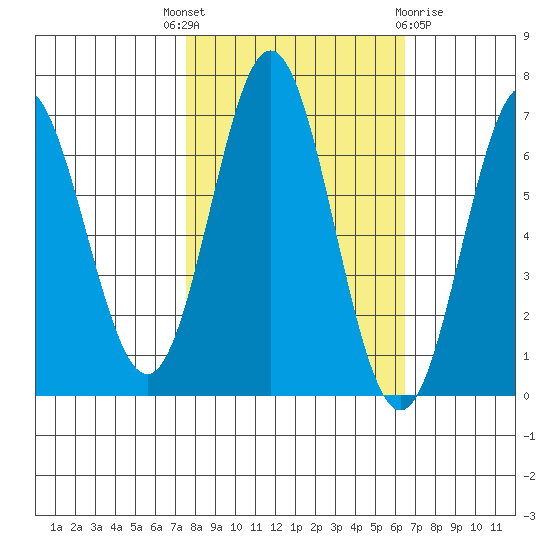 Yaquina Bar entrance tide chart for Wednesday, October 16, 2024