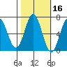 Yaquina Bar entrance tide chart for Wednesday, October 16, 2024