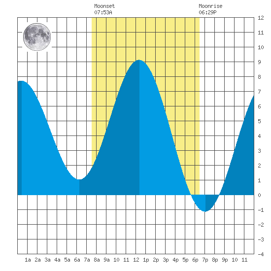 Yaquina Bar entrance tide chart for Thursday, October 17, 2024