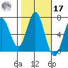 Yaquina Bar entrance tide chart for Thursday, October 17, 2024