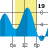Yaquina Bar entrance tide chart for Saturday, October 19, 2024