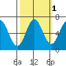Yaquina Bar entrance tide chart for Tuesday, October 1, 2024