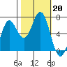 Yaquina Bar entrance tide chart for Sunday, October 20, 2024