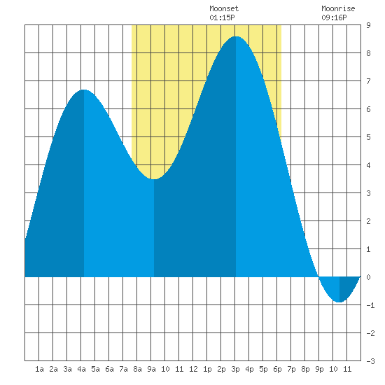 Yaquina Bar entrance tide chart for Monday, October 21, 2024