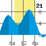 Yaquina Bar entrance tide chart for Monday, October 21, 2024