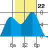 Yaquina Bar entrance tide chart for Tuesday, October 22, 2024