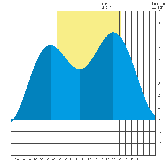 Yaquina Bar entrance tide chart for Wednesday, October 23, 2024