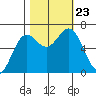 Yaquina Bar entrance tide chart for Wednesday, October 23, 2024