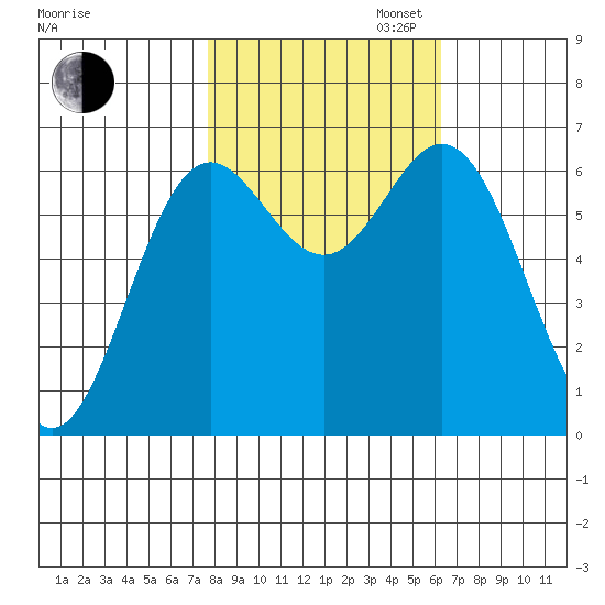 Yaquina Bar entrance tide chart for Thursday, October 24, 2024