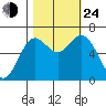 Yaquina Bar entrance tide chart for Thursday, October 24, 2024
