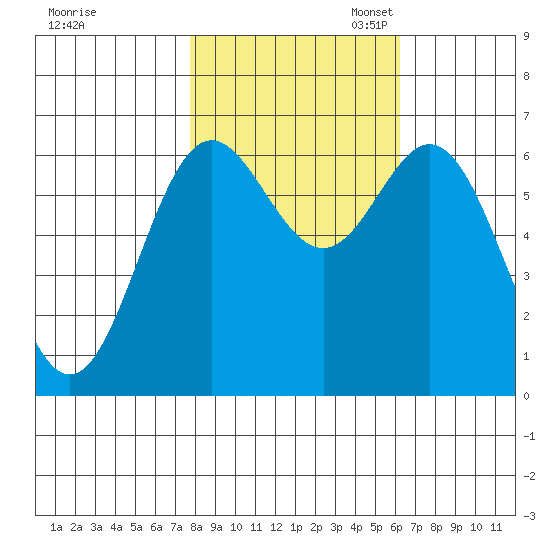 Yaquina Bar entrance tide chart for Friday, October 25, 2024