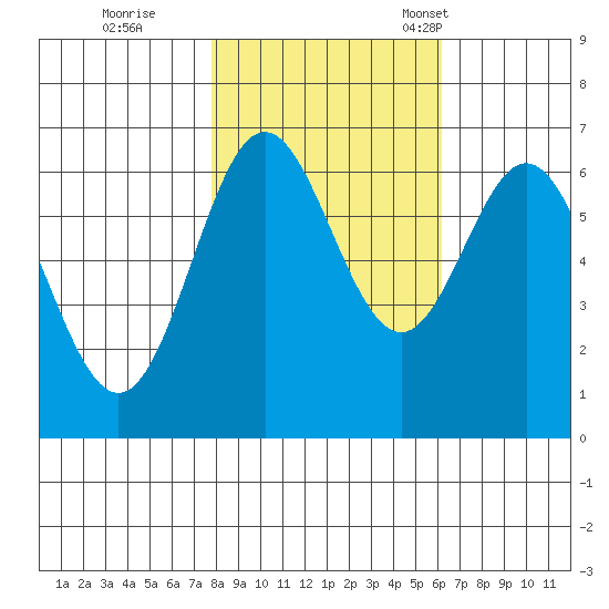 Yaquina Bar entrance tide chart for Sunday, October 27, 2024