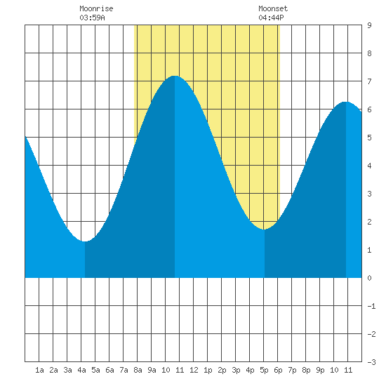 Yaquina Bar entrance tide chart for Monday, October 28, 2024