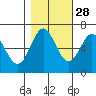 Yaquina Bar entrance tide chart for Monday, October 28, 2024