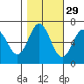 Yaquina Bar entrance tide chart for Tuesday, October 29, 2024