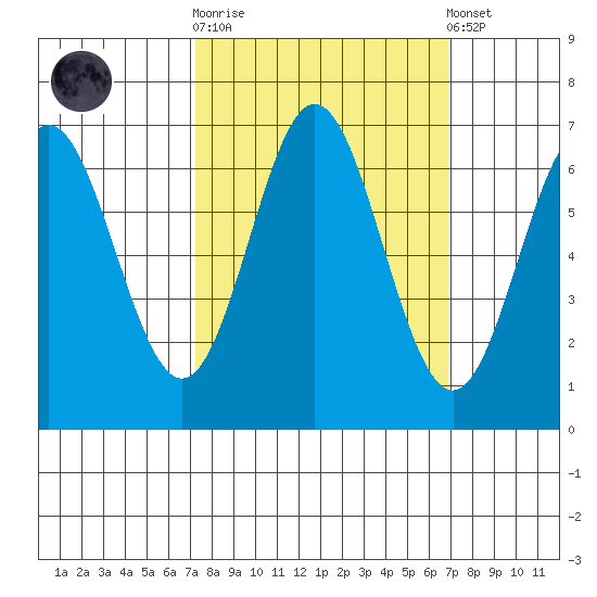 Yaquina Bar entrance tide chart for Wednesday, October 2, 2024