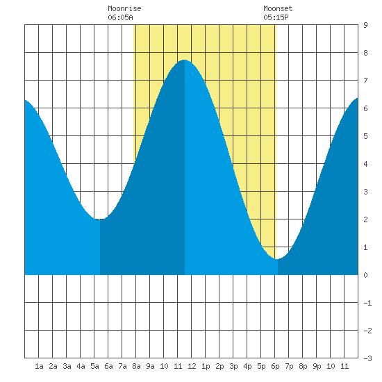 Yaquina Bar entrance tide chart for Wednesday, October 30, 2024