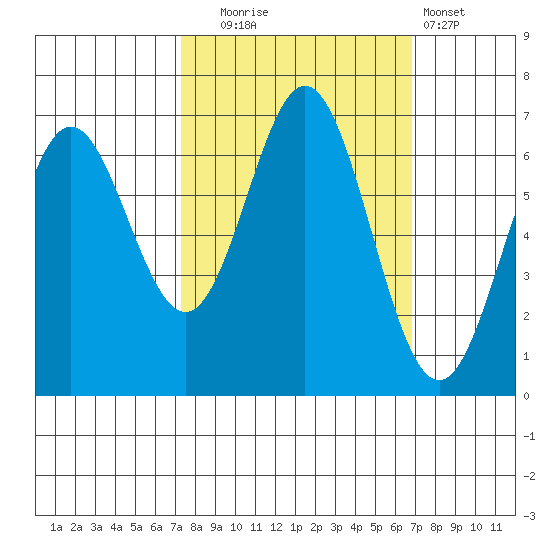 Yaquina Bar entrance tide chart for Friday, October 4, 2024