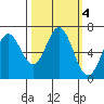 Yaquina Bar entrance tide chart for Friday, October 4, 2024