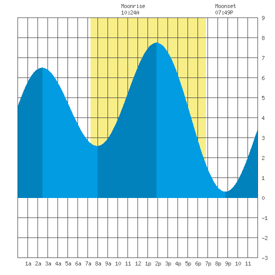 Yaquina Bar entrance tide chart for Saturday, October 5, 2024