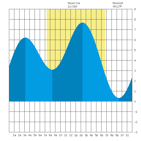 Yaquina Bar entrance tide chart for Sunday, October 6, 2024