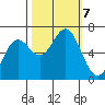 Yaquina Bar entrance tide chart for Monday, October 7, 2024