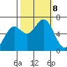 Yaquina Bar entrance tide chart for Tuesday, October 8, 2024