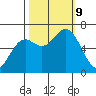 Yaquina Bar entrance tide chart for Wednesday, October 9, 2024