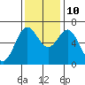 Yaquina Bar entrance tide chart for Sunday, November 10, 2024