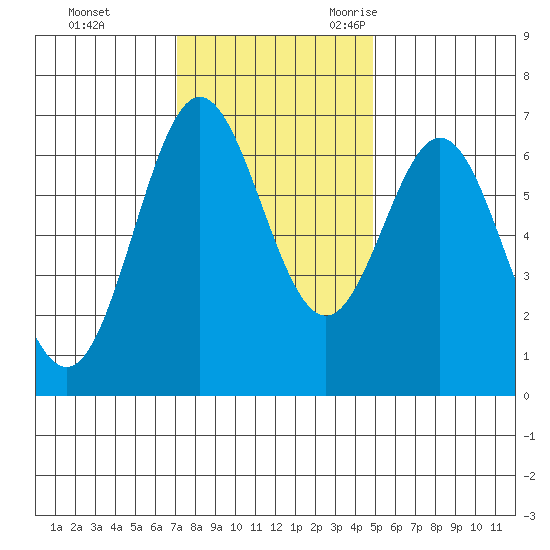 Yaquina Bar entrance tide chart for Monday, November 11, 2024
