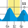 Yaquina Bar entrance tide chart for Monday, November 11, 2024