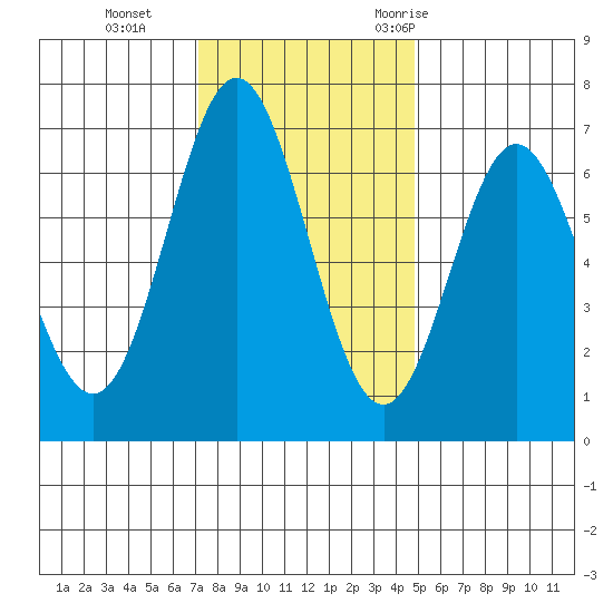 Yaquina Bar entrance tide chart for Tuesday, November 12, 2024