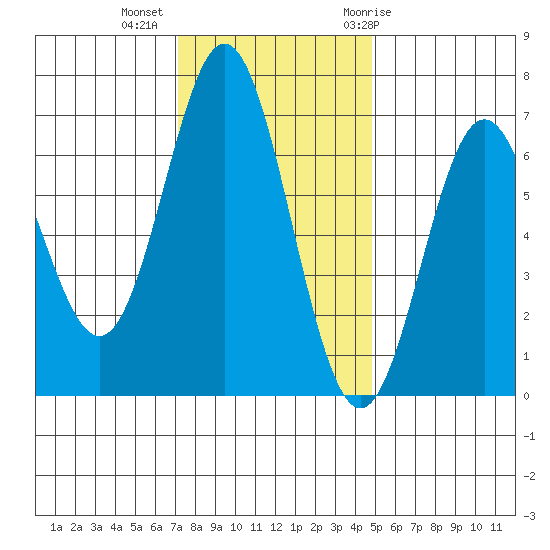 Yaquina Bar entrance tide chart for Wednesday, November 13, 2024