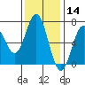 Yaquina Bar entrance tide chart for Thursday, November 14, 2024