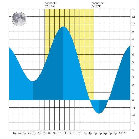 Yaquina Bar entrance tide chart for Friday, November 15, 2024