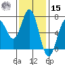 Yaquina Bar entrance tide chart for Friday, November 15, 2024