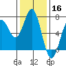 Yaquina Bar entrance tide chart for Saturday, November 16, 2024