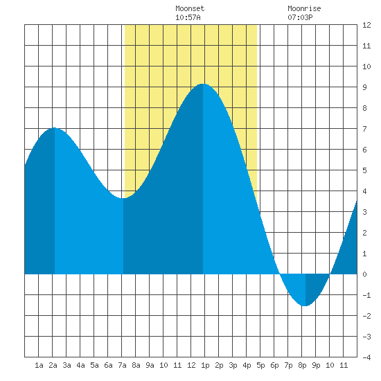 Yaquina Bar entrance tide chart for Monday, November 18, 2024