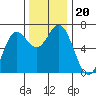 Yaquina Bar entrance tide chart for Wednesday, November 20, 2024