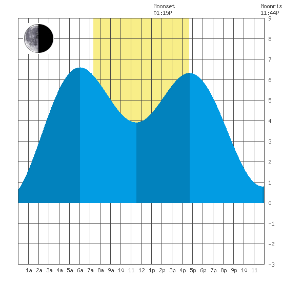 Yaquina Bar entrance tide chart for Friday, November 22, 2024