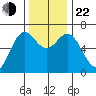 Yaquina Bar entrance tide chart for Friday, November 22, 2024