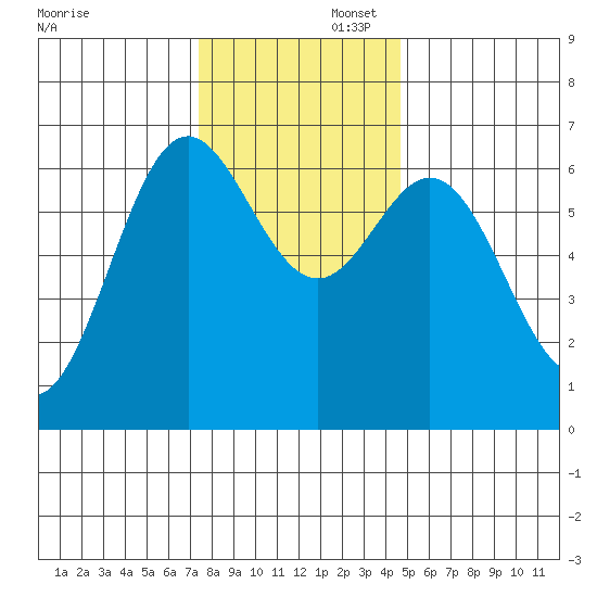 Yaquina Bar entrance tide chart for Saturday, November 23, 2024